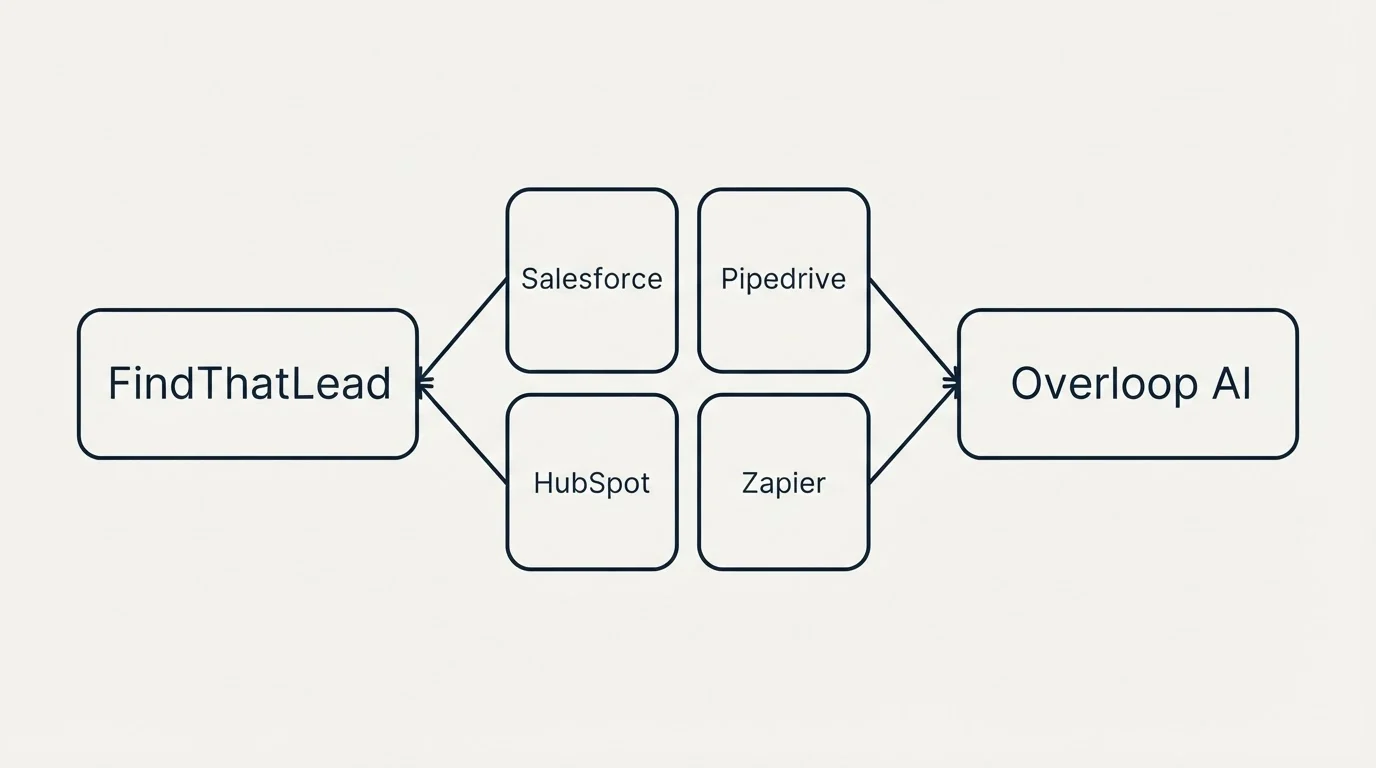 Integration schematic: Integration Ecosystem (FindThatLead, Overloop AI, Salesforce, Pipedrive)