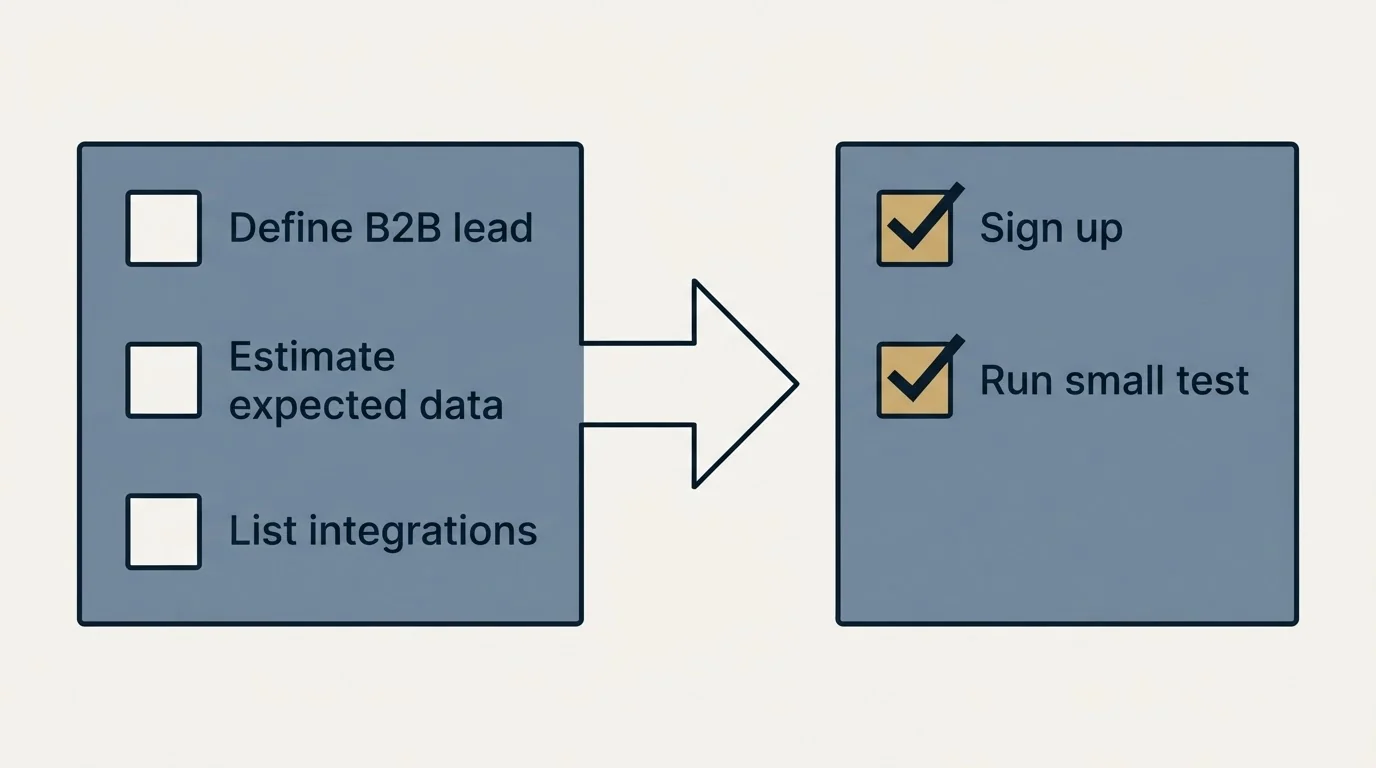 Before-and-after steps: Getting Started Checklist (Define B2B lead, Estimate expected data, List integrations, Sign up)