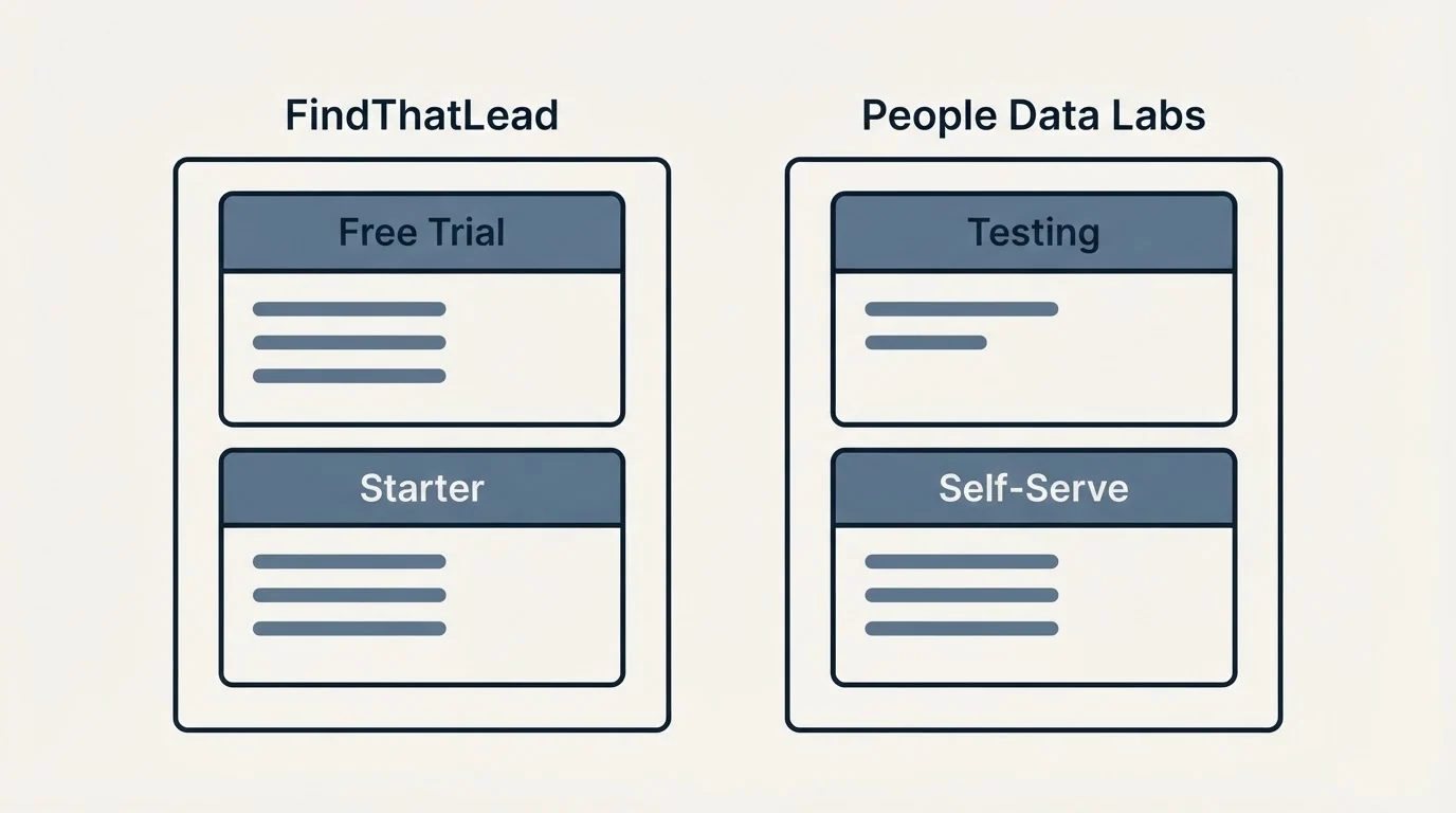 Pricing panels: Pricing Comparison (FindThatLead, People Data Labs, Free Trial, Testing)