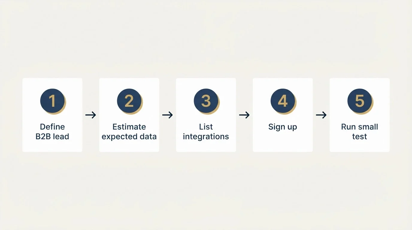 Step sequence: Getting Started Checklist (Define B2B lead, Estimate expected data, List integrations, Sign up)