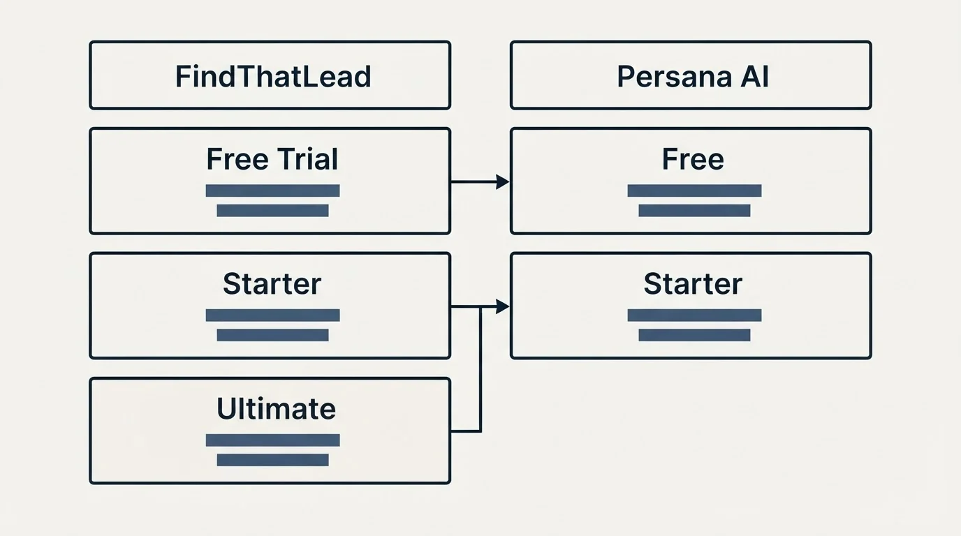 Pricing table: Pricing Comparison (FindThatLead, Persana AI, Free Trial, Free)