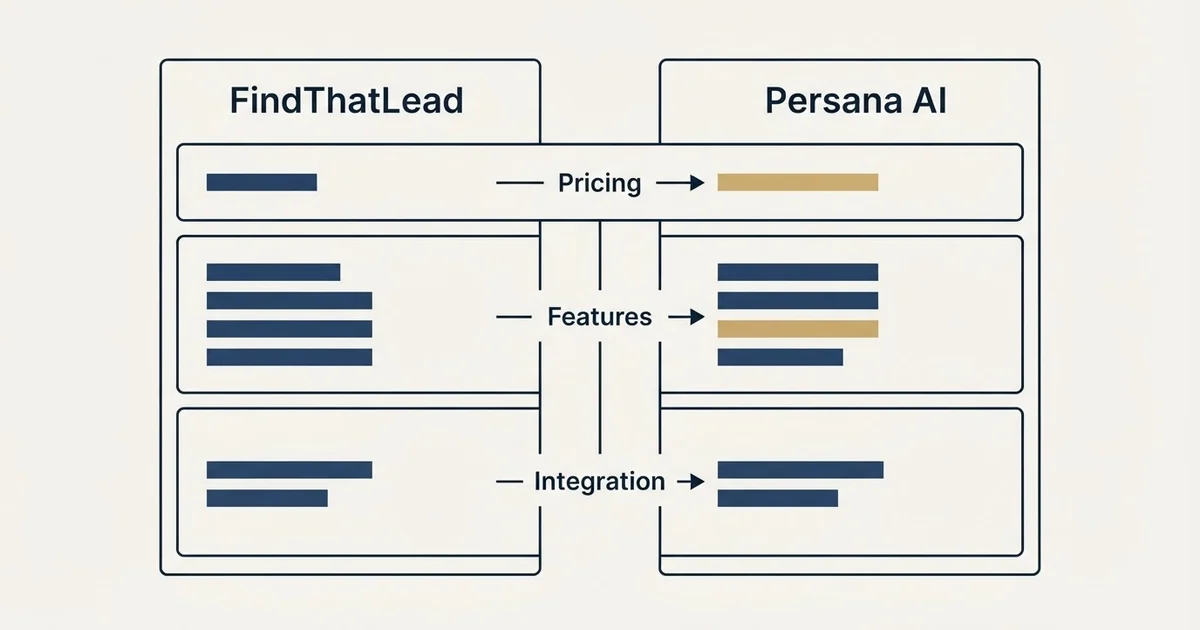 Comparison panel: FindThatLead vs Persana AI (Pricing, Features, Integration)