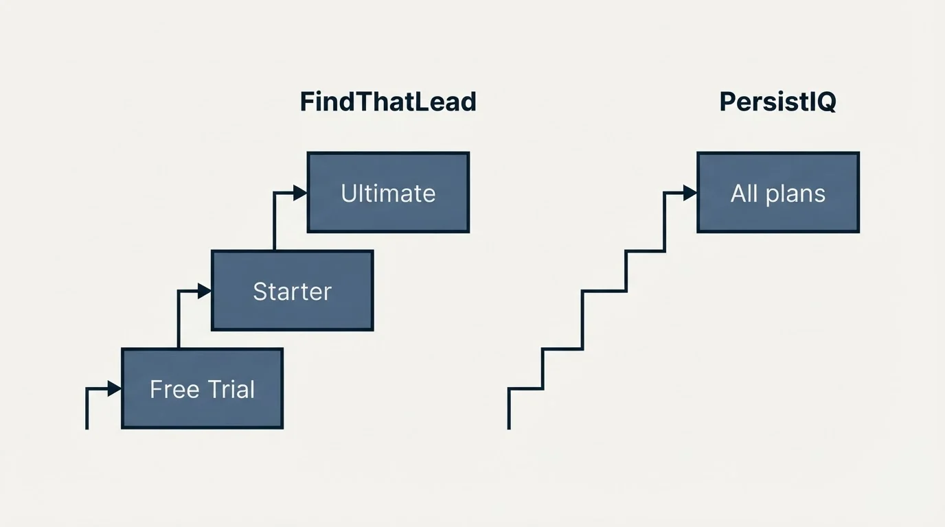 Pricing ladder: Pricing Comparison (FindThatLead, PersistIQ, Free Trial, All plans)