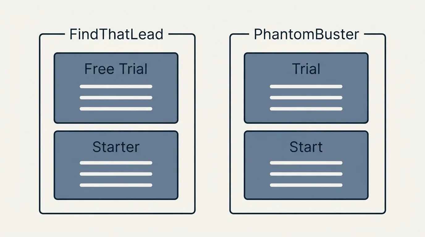 Pricing panels: Pricing Comparison (FindThatLead, PhantomBuster, Free Trial, Trial)