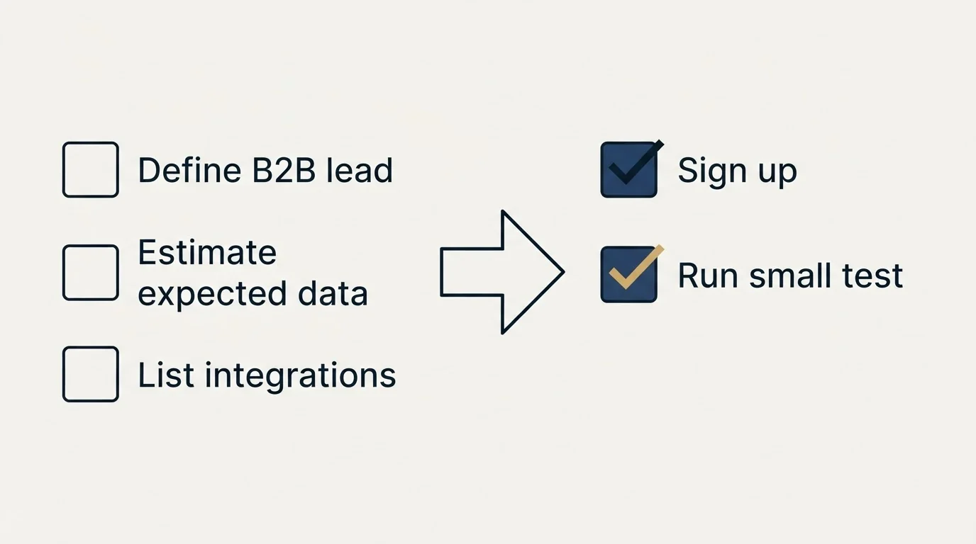 Before-and-after steps: Getting Started Checklist (Define B2B lead, Estimate expected data, List integrations, Sign up)