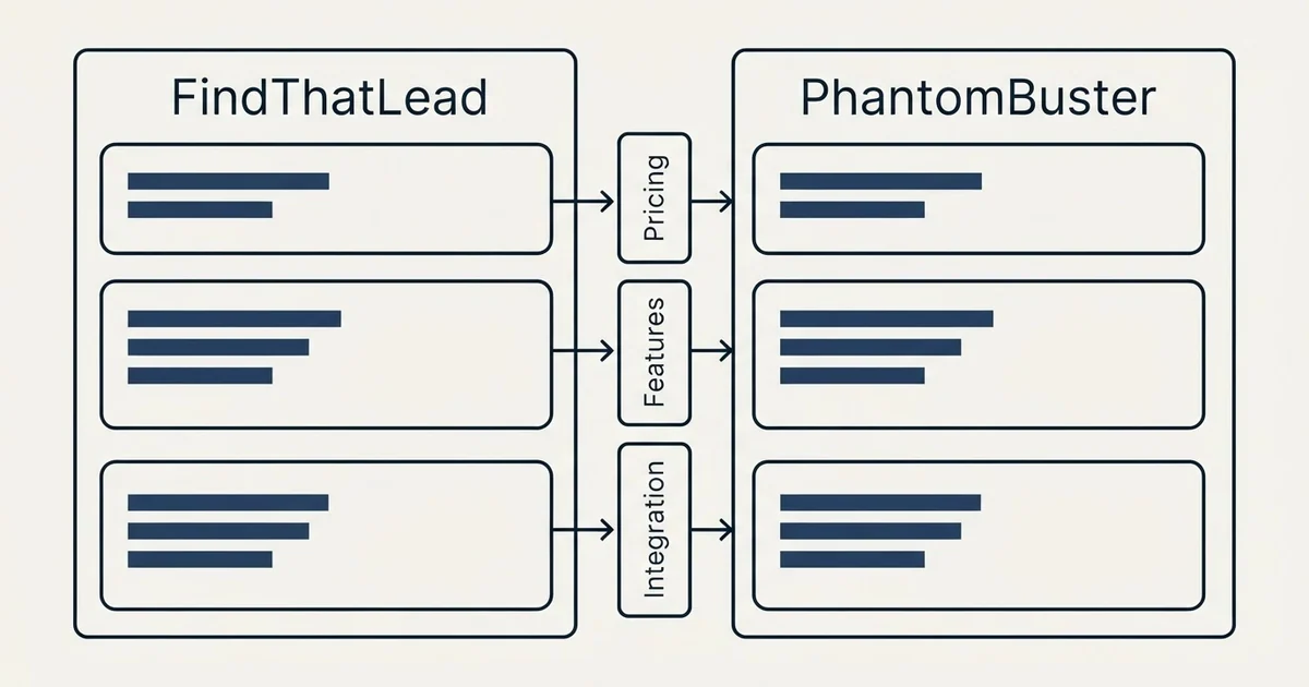 Comparison panel: FindThatLead vs PhantomBuster (Pricing, Features, Integration)