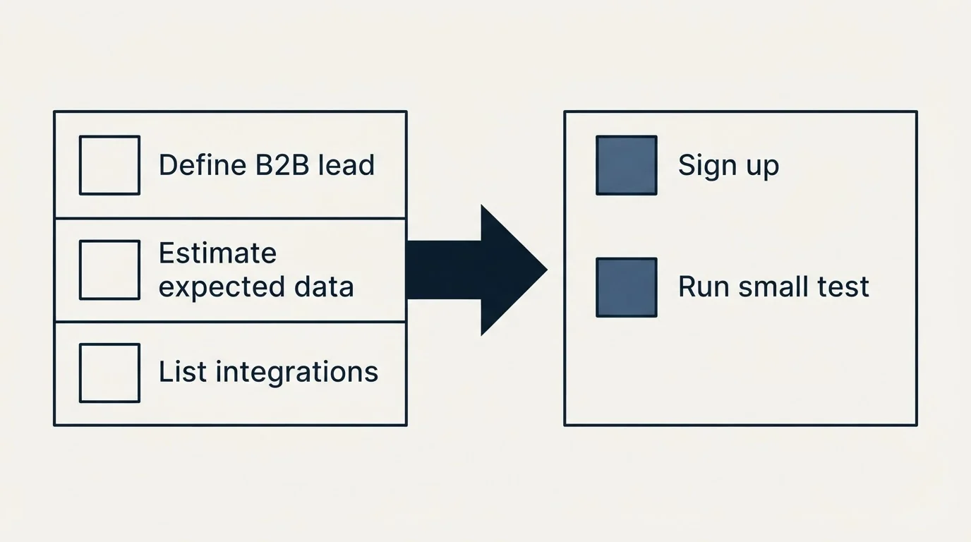 Before-and-after steps: Getting Started Checklist (Define B2B lead, Estimate expected data, List integrations, Sign up)