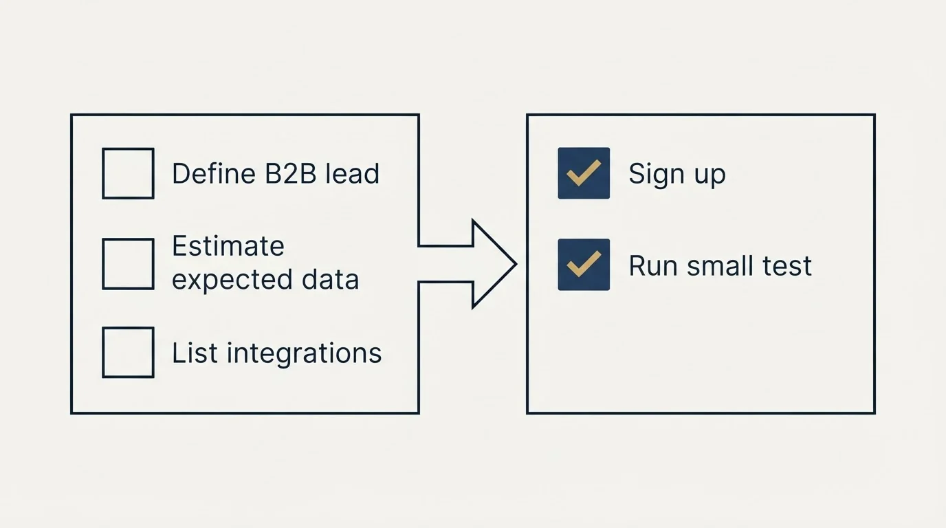 Before-and-after steps: Getting Started Checklist (Define B2B lead, Estimate expected data, List integrations, Sign up)