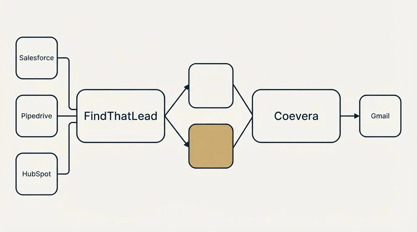 Integration schematic: Integration Ecosystem (FindThatLead, Coevera, Salesforce, Gmail)