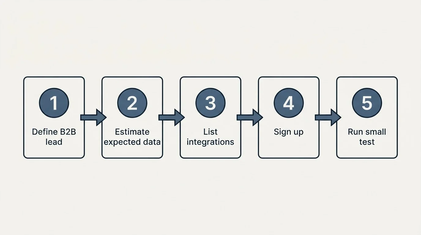 Step sequence: Getting Started Checklist (Define B2B lead, Estimate expected data, List integrations, Sign up)