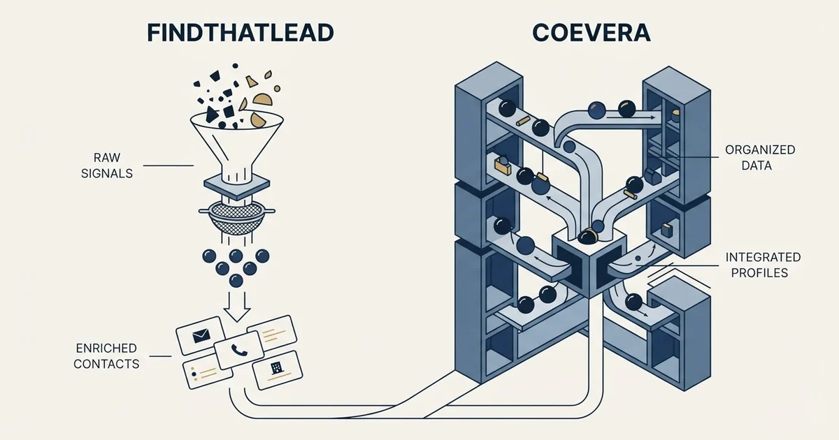 Editorial illustration for FindThatLead vs Coevera