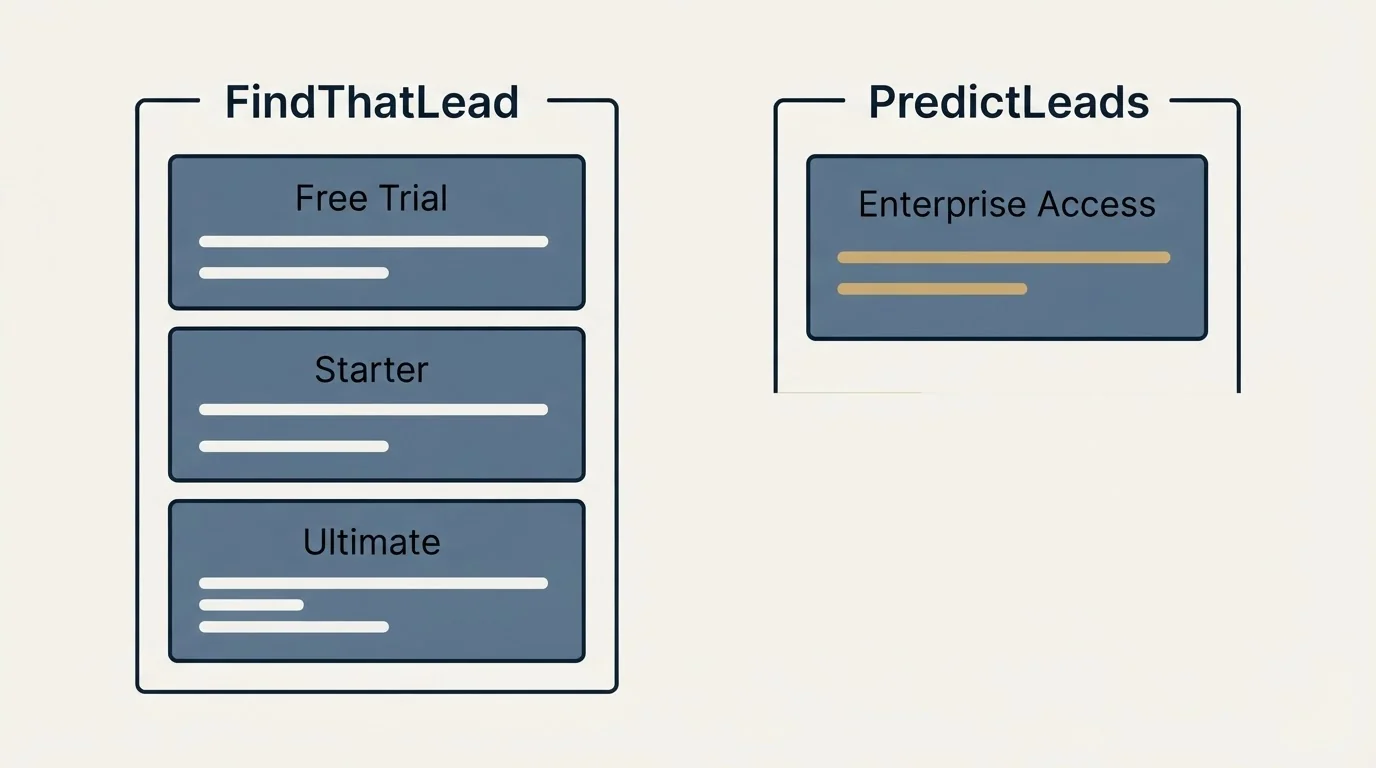 Pricing panels: Pricing Comparison (FindThatLead, PredictLeads, Free Trial, Enterprise Access)