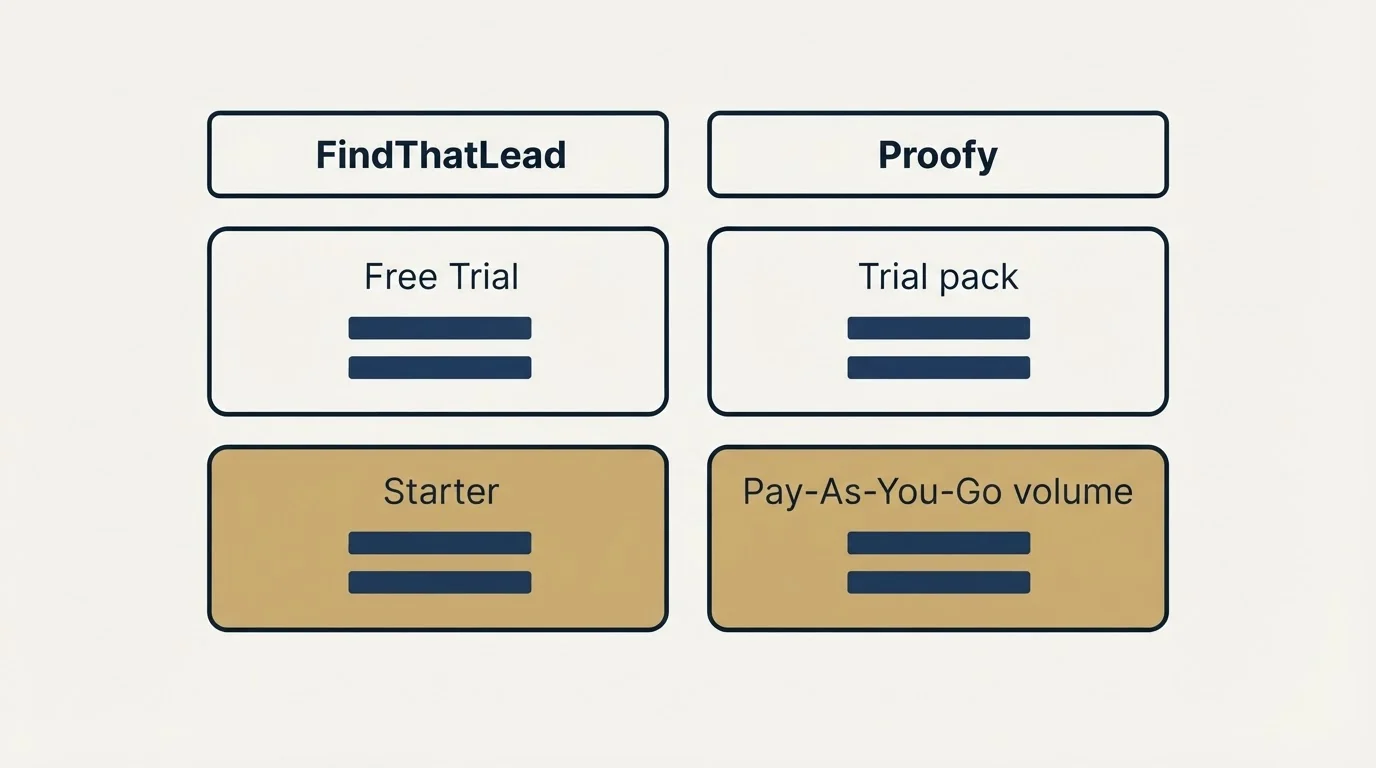 Pricing table: Pricing Comparison (FindThatLead, Proofy, Free Trial, Trial pack)