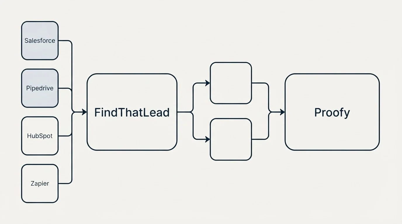 Integration schematic: Integration Ecosystem (FindThatLead, Proofy, Salesforce, Pipedrive)