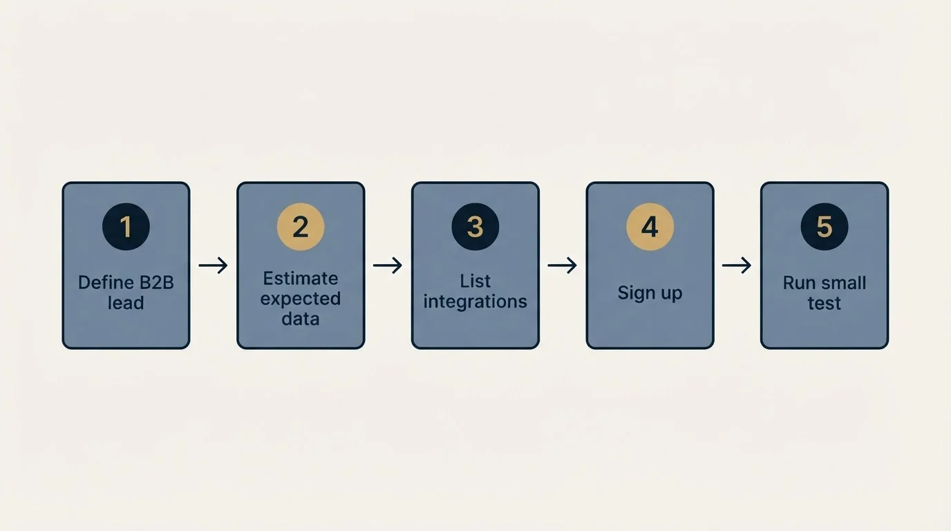 Step sequence: Getting Started Checklist (Define B2B lead, Estimate expected data, List integrations, Sign up)