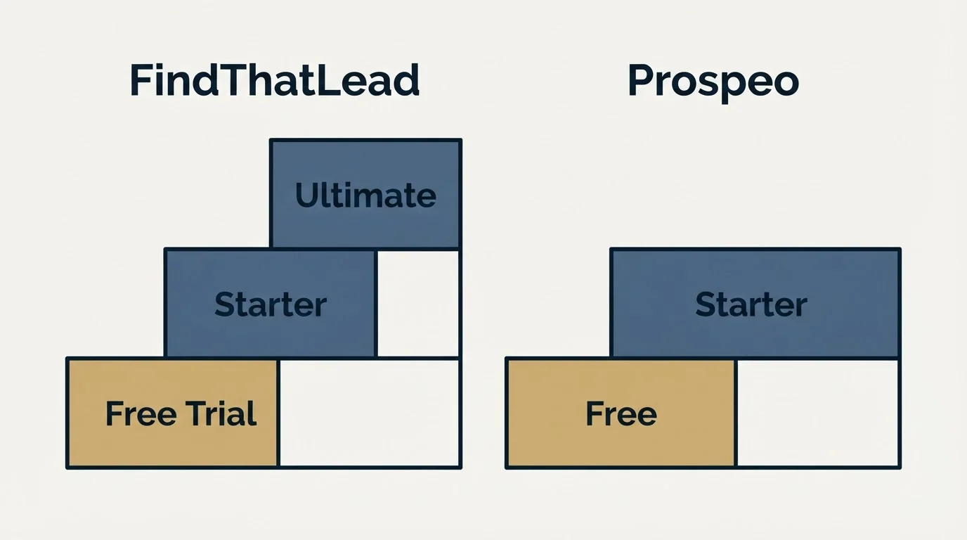 Pricing ladder: Pricing Comparison (FindThatLead, Prospeo, Free Trial, Free)