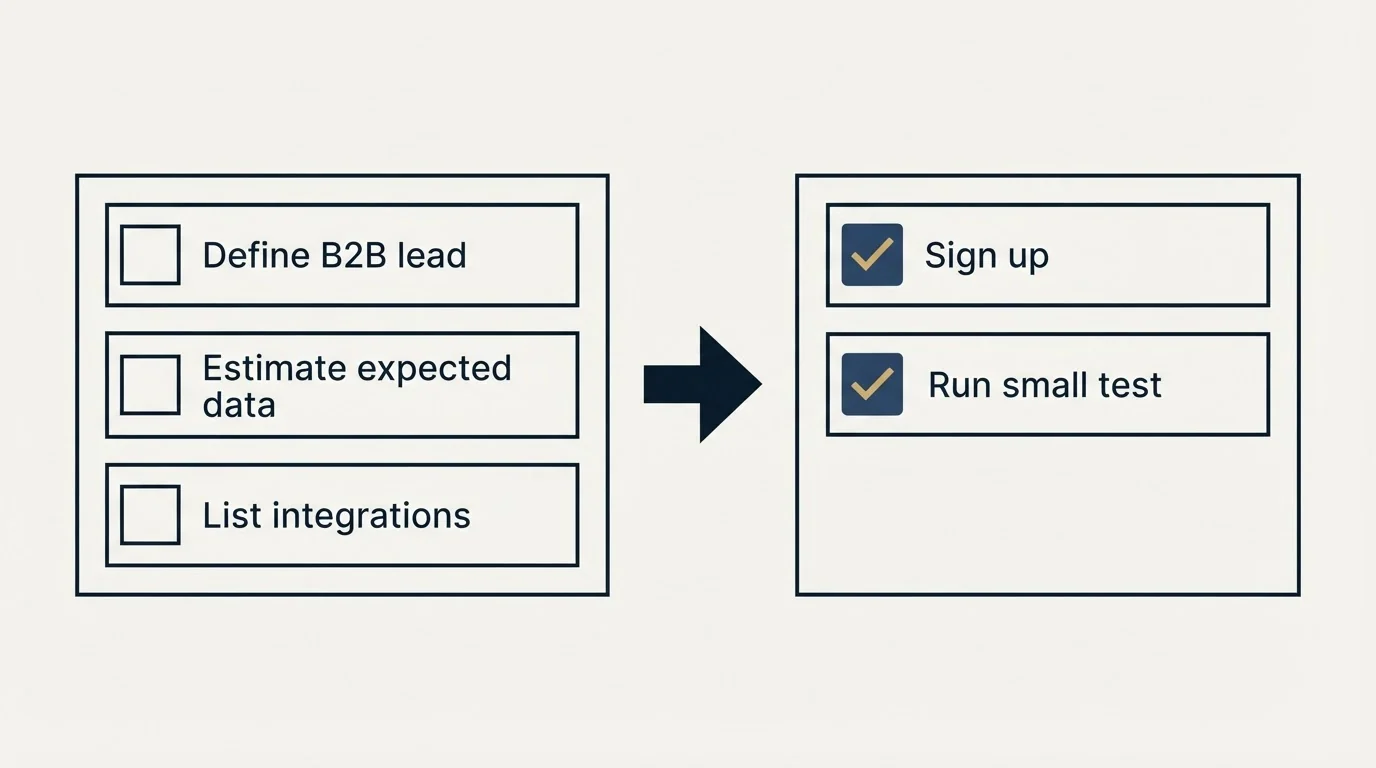 Before-and-after steps: Getting Started Checklist (Define B2B lead, Estimate expected data, List integrations, Sign up)