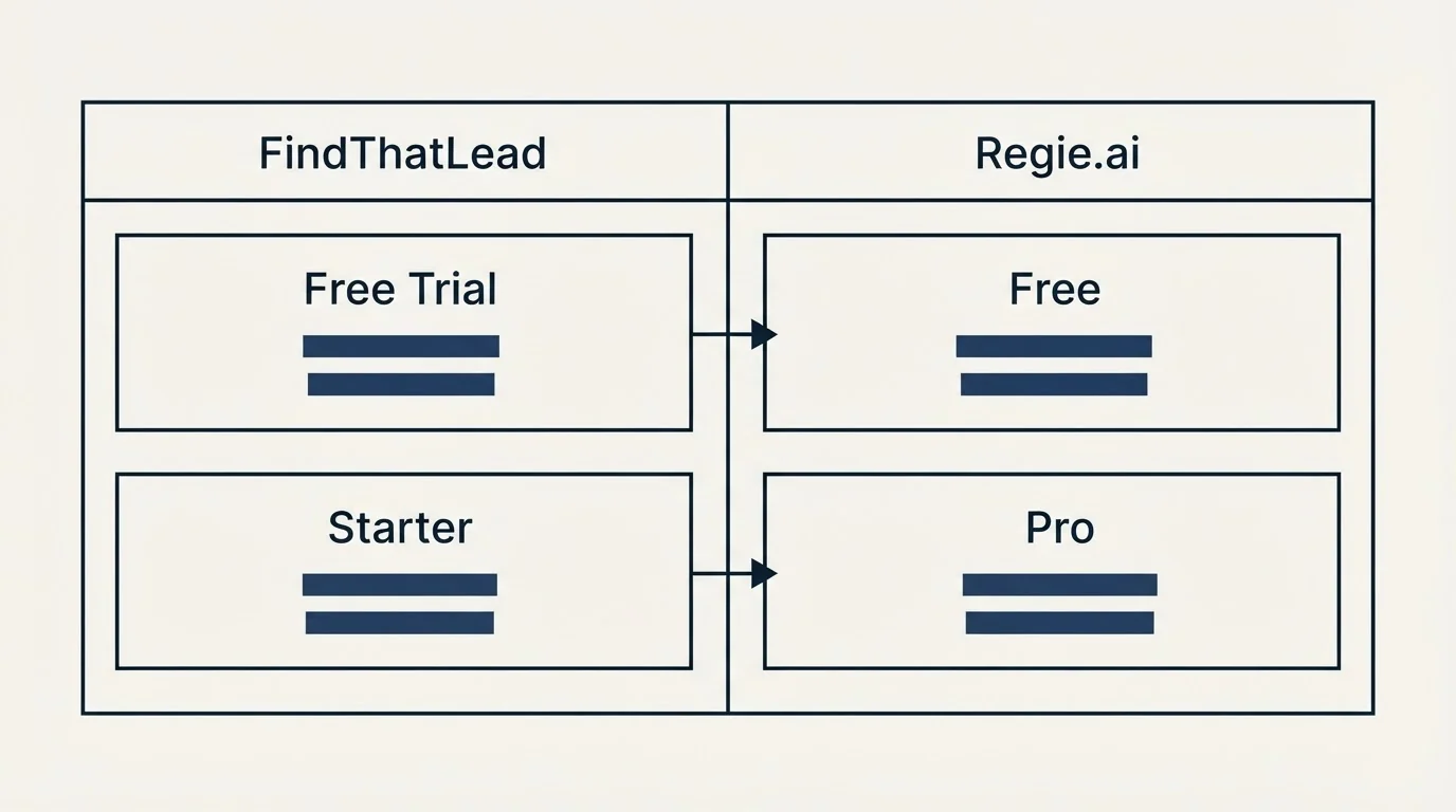 Pricing table: Pricing Comparison (FindThatLead, Regie.ai, Free Trial, Free)
