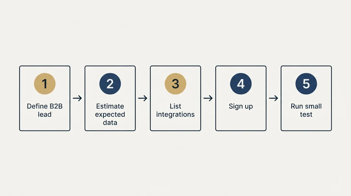 Step sequence: Getting Started Checklist (Define B2B lead, Estimate expected data, List integrations, Sign up)