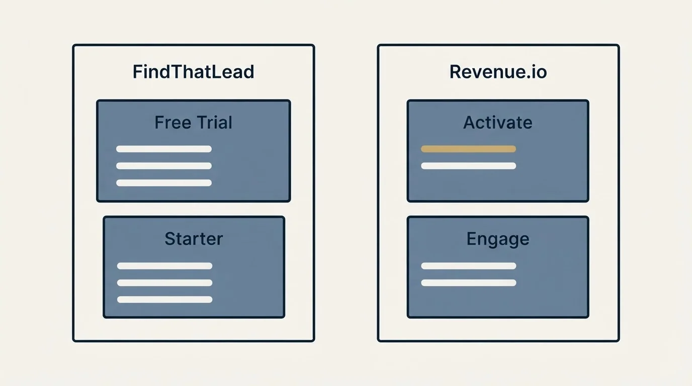 Pricing panels: Pricing Comparison (FindThatLead, Revenue.io, Free Trial, Activate)