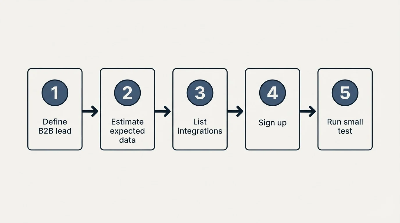 Step sequence: Getting Started Checklist (Define B2B lead, Estimate expected data, List integrations, Sign up)