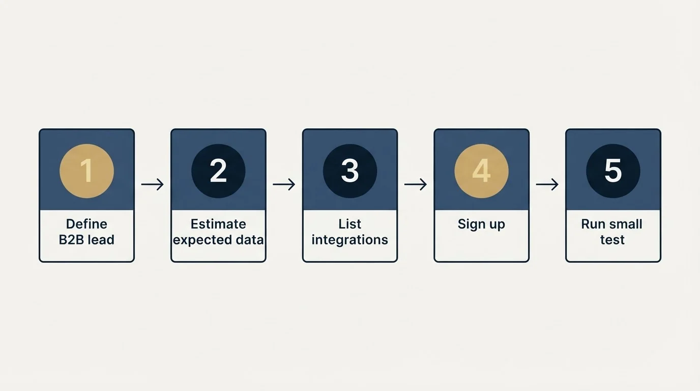 Step sequence: Getting Started Checklist (Define B2B lead, Estimate expected data, List integrations, Sign up)