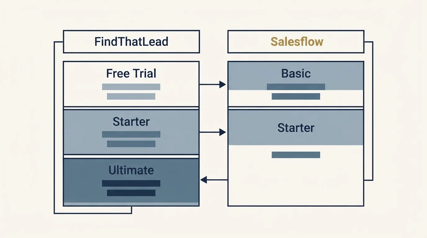 Pricing table: Pricing Comparison (FindThatLead, Salesflow, Free Trial, Basic)