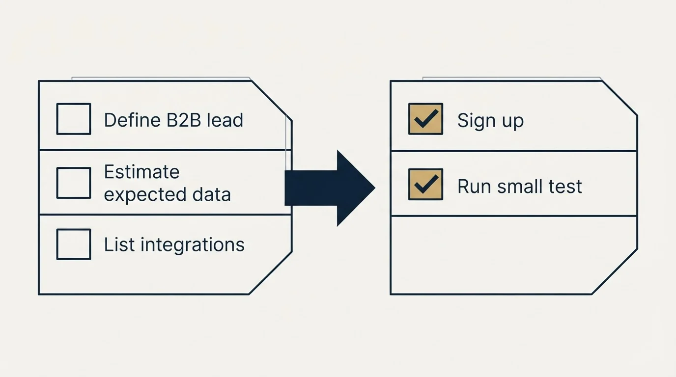 Before-and-after steps: Getting Started Checklist (Define B2B lead, Estimate expected data, List integrations, Sign up)
