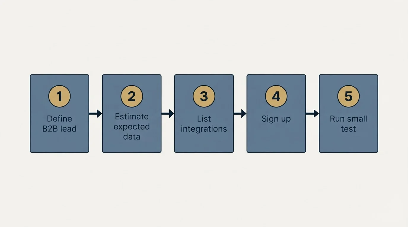 Step sequence: Getting Started Checklist (Define B2B lead, Estimate expected data, List integrations, Sign up)