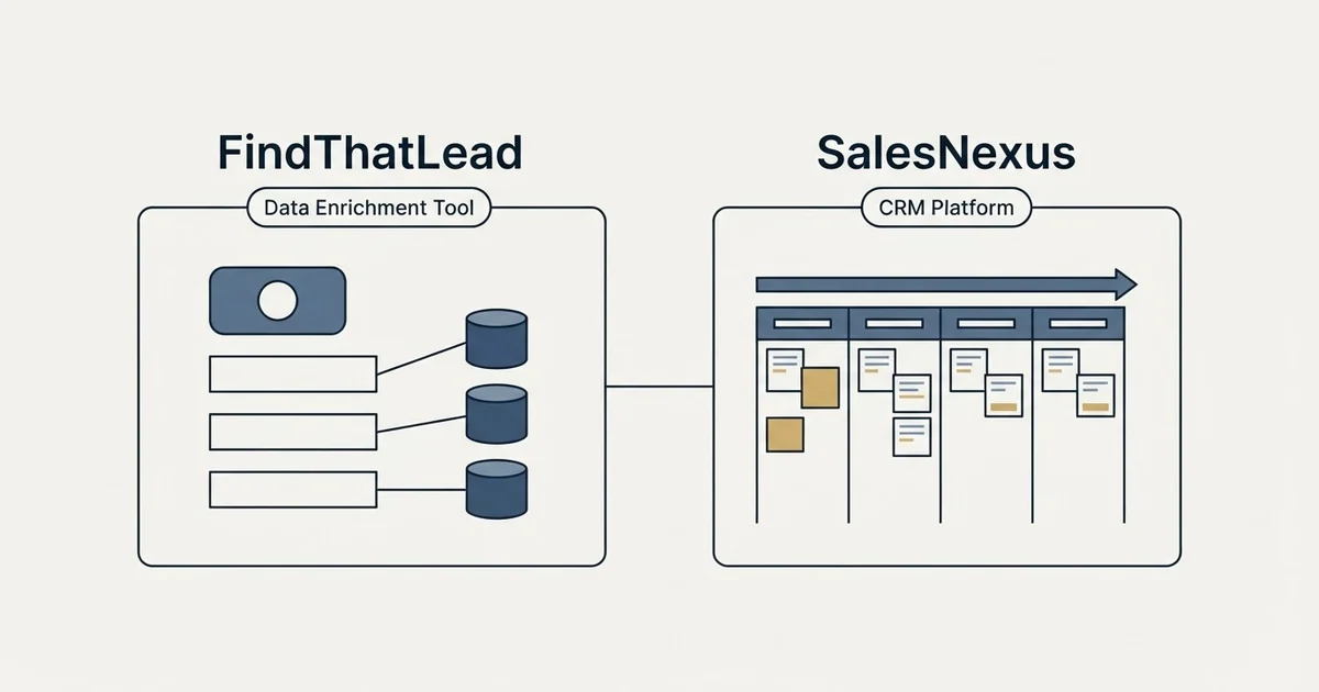 Side-by-side panels: FindThatLead vs SalesNexus (Data Enrichment Tool, CRM Platform)