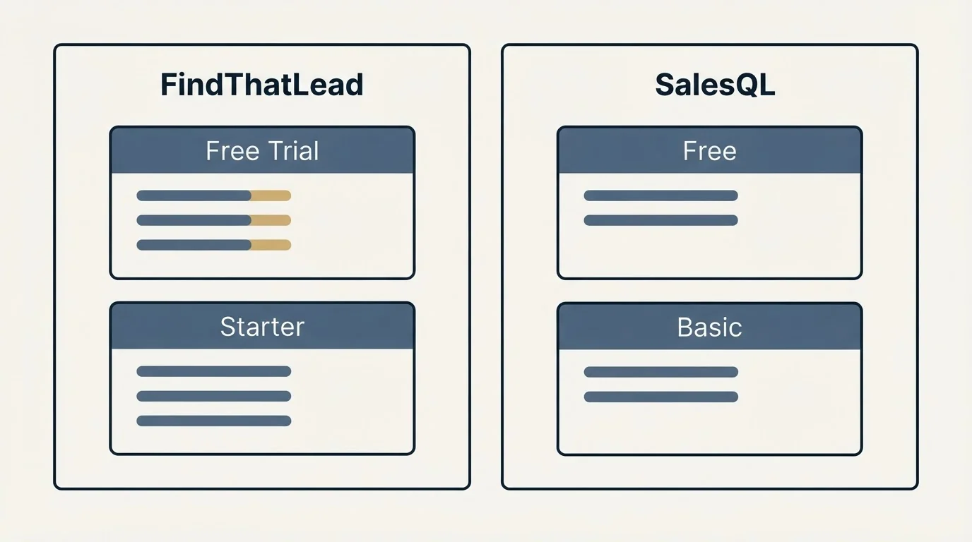 Pricing panels: Pricing Comparison (FindThatLead, SalesQL, Free Trial, Free)