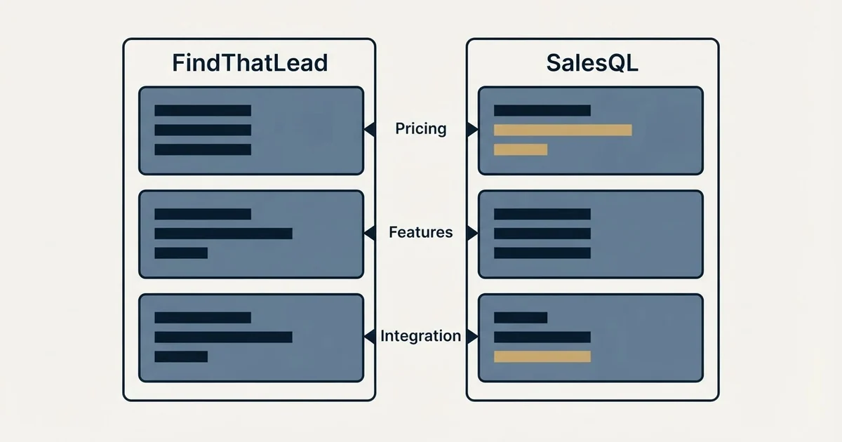 Comparison panel: FindThatLead vs SalesQL (Pricing, Features, Integration)