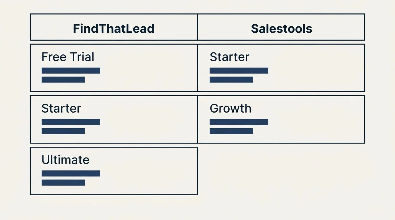 Pricing table: Pricing Comparison (FindThatLead, Salestools, Free Trial, Starter)