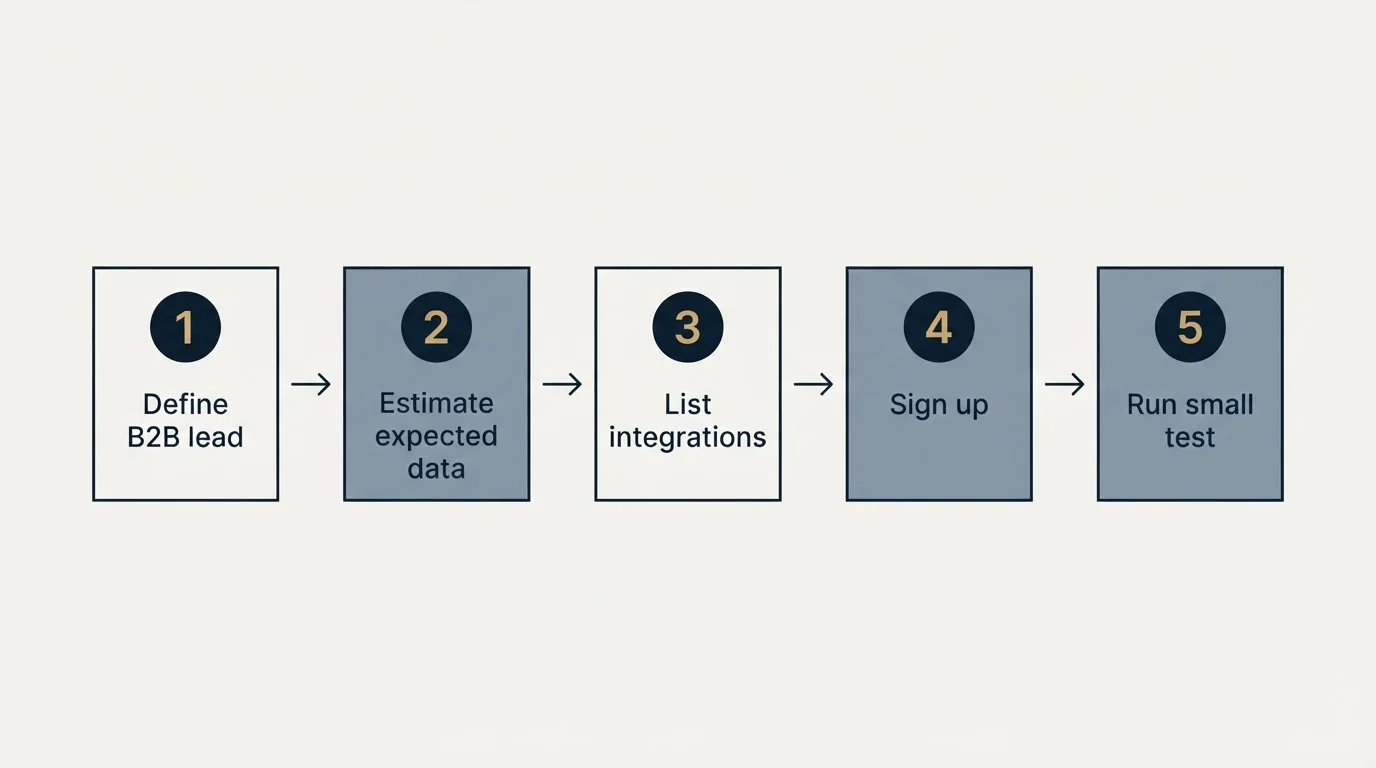 Step sequence: Getting Started Checklist (Define B2B lead, Estimate expected data, List integrations, Sign up)
