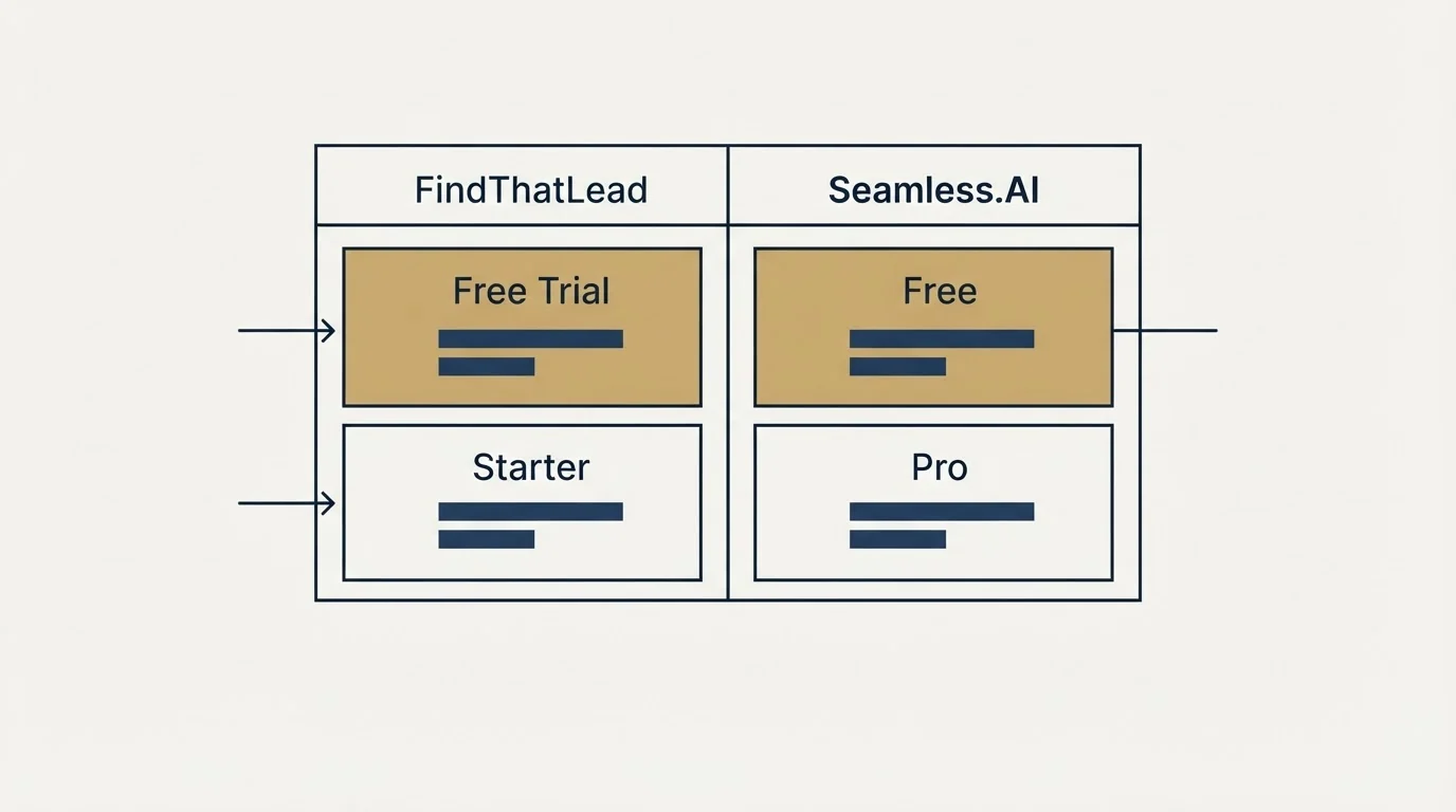 Pricing table: Pricing Comparison (FindThatLead, Seamless.AI, Free Trial, Free)