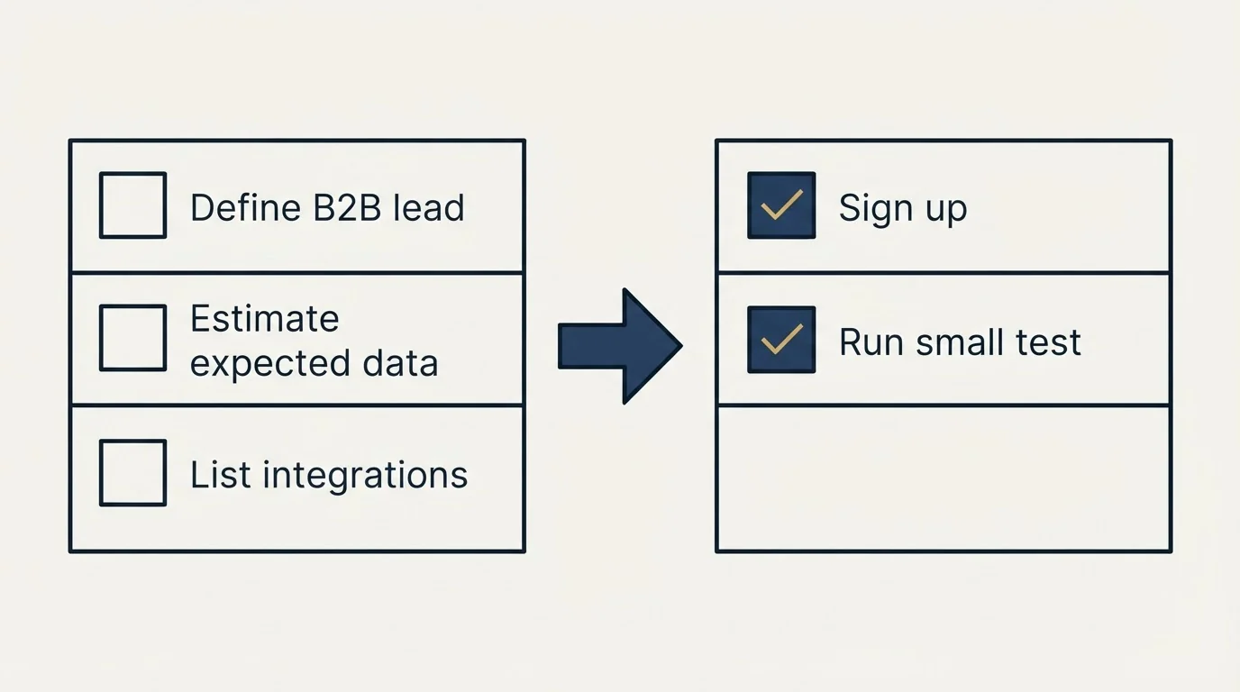 Before-and-after steps: Getting Started Checklist (Define B2B lead, Estimate expected data, List integrations, Sign up)