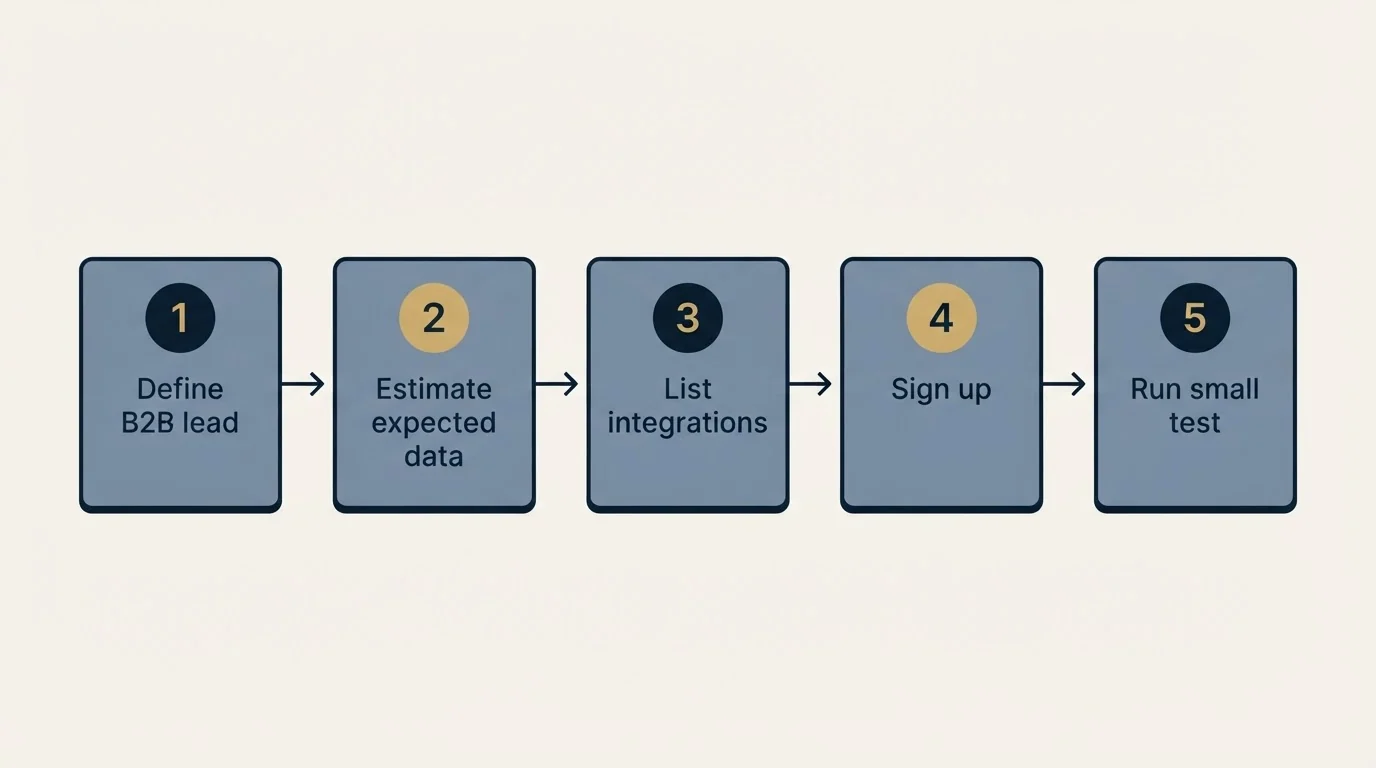Step sequence: Getting Started Checklist (Define B2B lead, Estimate expected data, List integrations, Sign up)