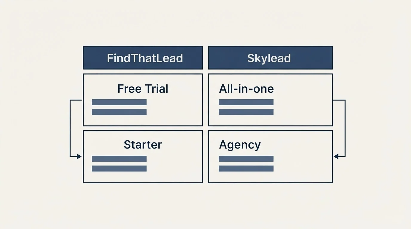 Pricing table: Pricing Comparison (FindThatLead, Skylead, Free Trial, All-in-one)