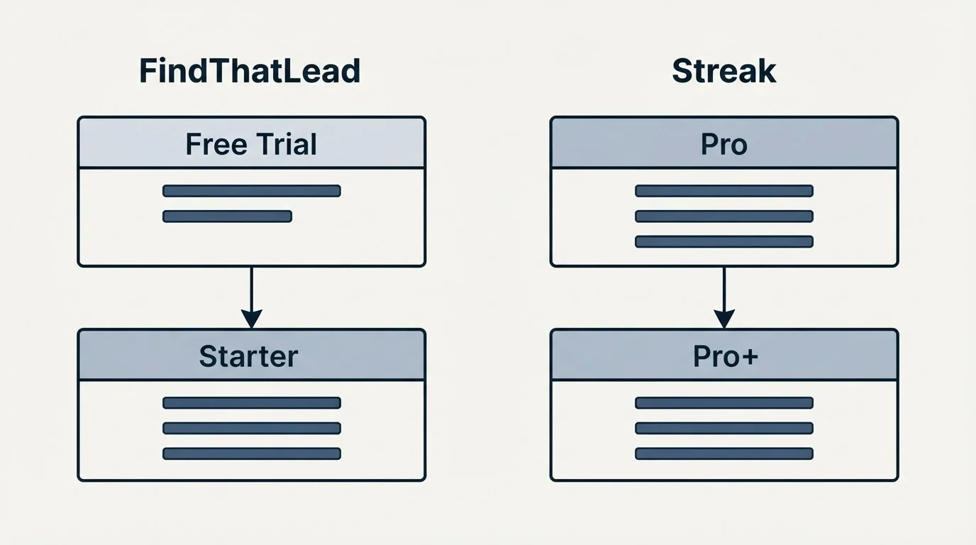 Pricing panels: Pricing Comparison (FindThatLead, Streak, Free Trial, Pro)