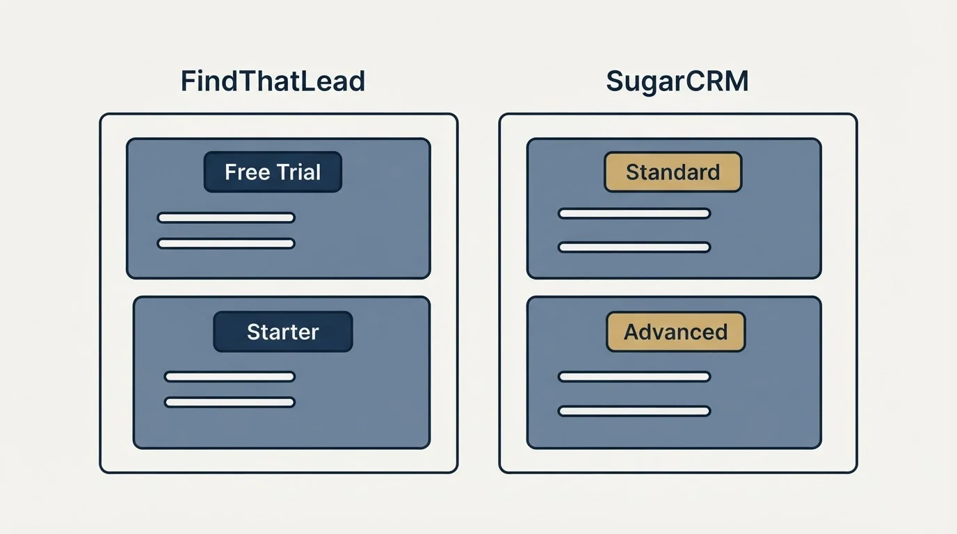 Pricing panels: Pricing Comparison (FindThatLead, SugarCRM, Free Trial, Standard)