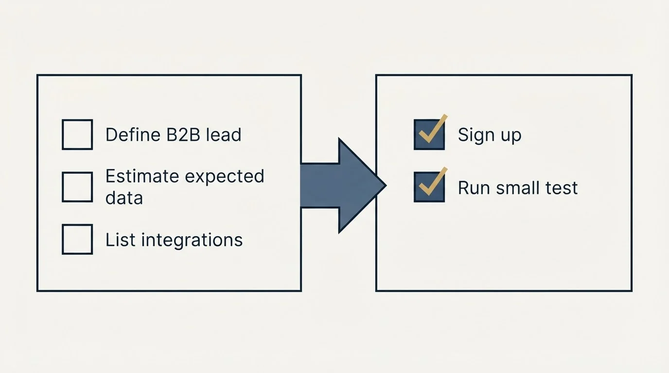 Before-and-after steps: Getting Started Checklist (Define B2B lead, Estimate expected data, List integrations, Sign up)
