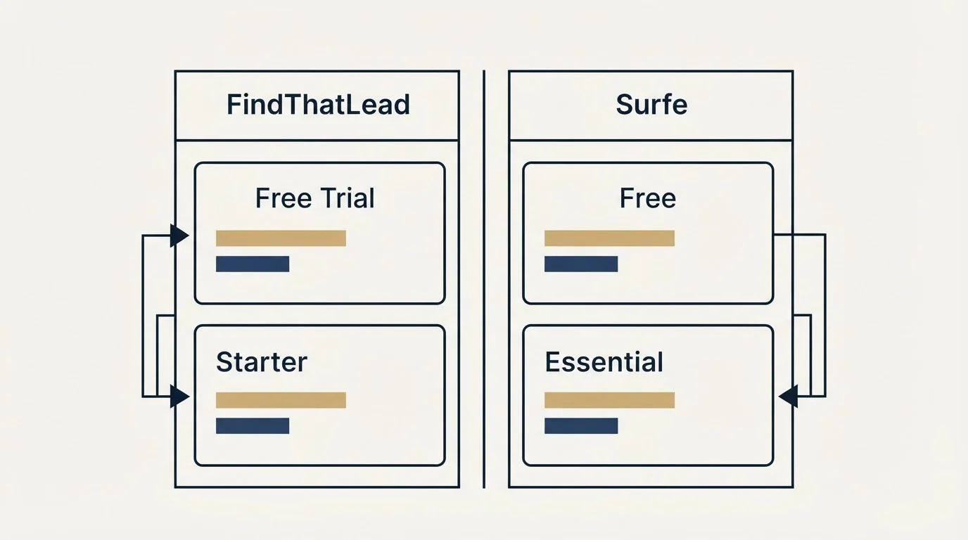 Pricing table: Pricing Comparison (FindThatLead, Surfe, Free Trial, Free)
