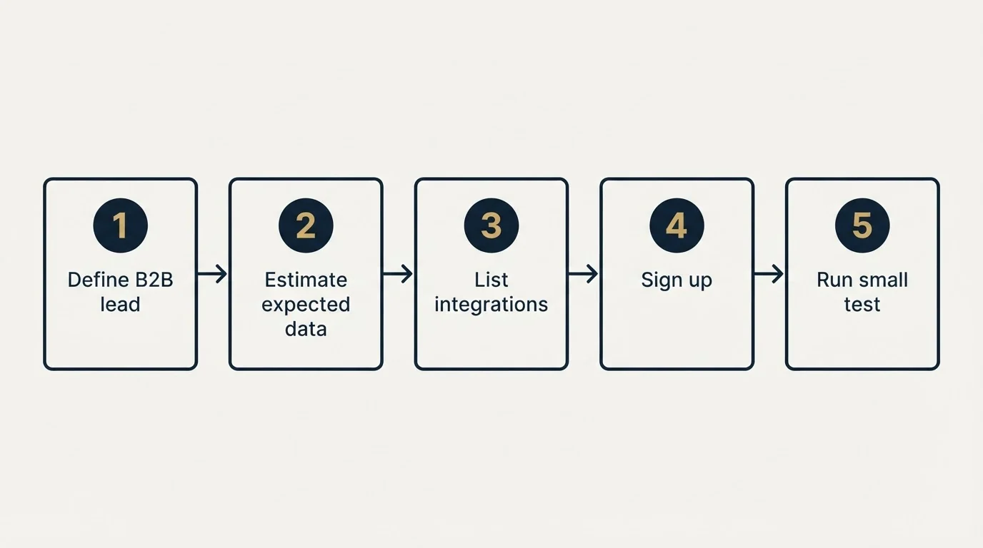 Step sequence: Getting Started Checklist (Define B2B lead, Estimate expected data, List integrations, Sign up)