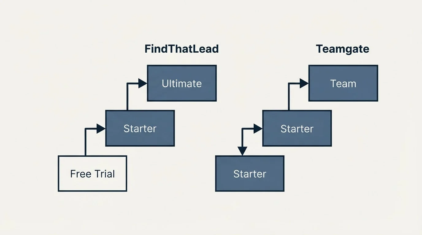 Pricing ladder: Pricing Comparison (FindThatLead, Teamgate, Free Trial, Starter)