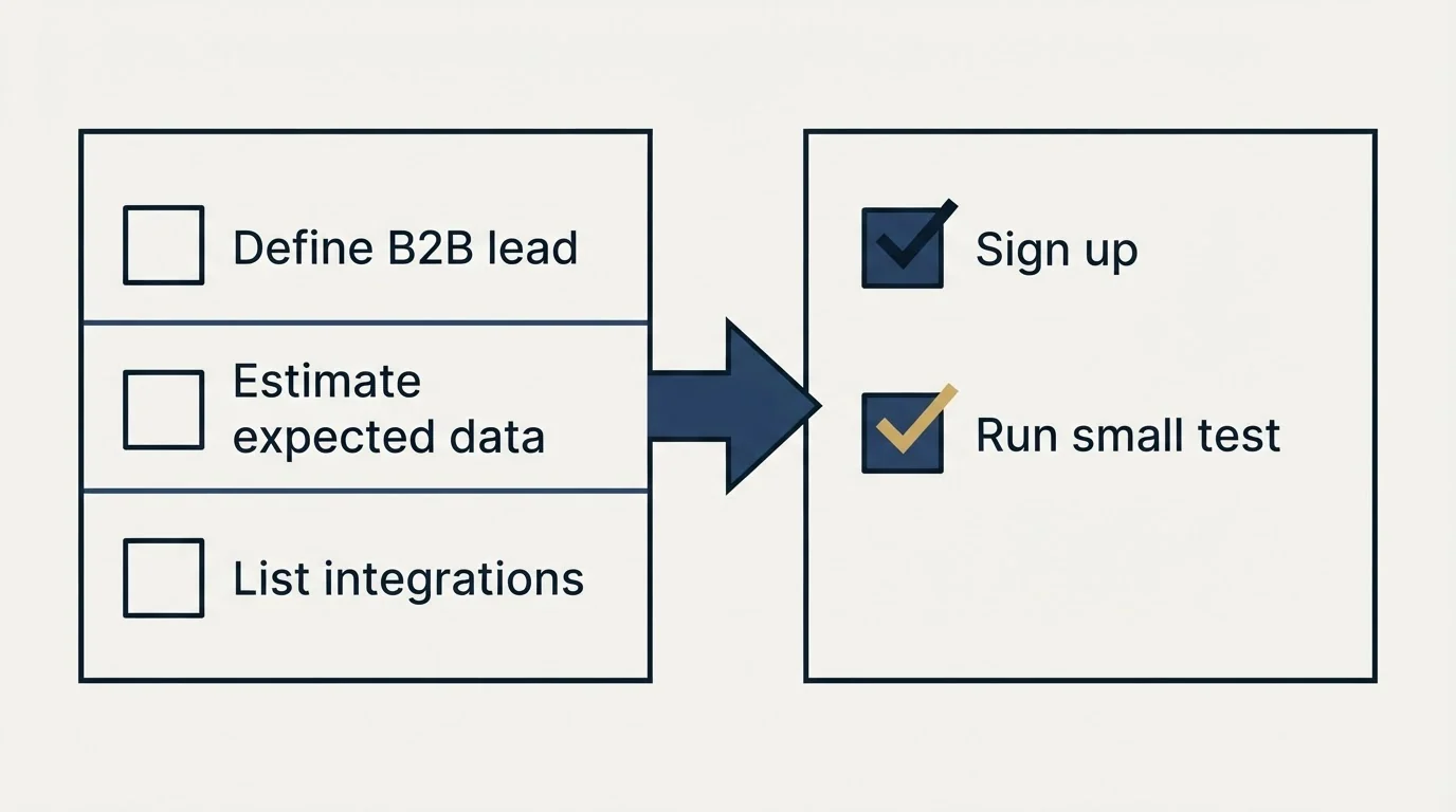 Before-and-after steps: Getting Started Checklist (Define B2B lead, Estimate expected data, List integrations, Sign up)
