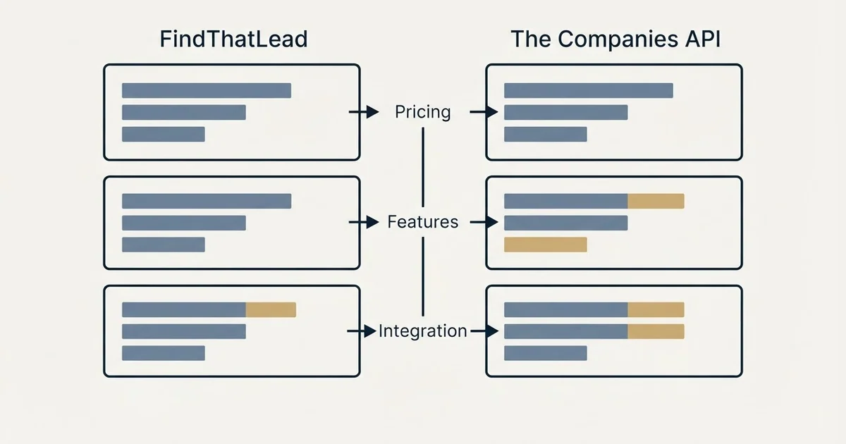 Comparison panel: FindThatLead vs The Companies API (Pricing, Features, Integration)