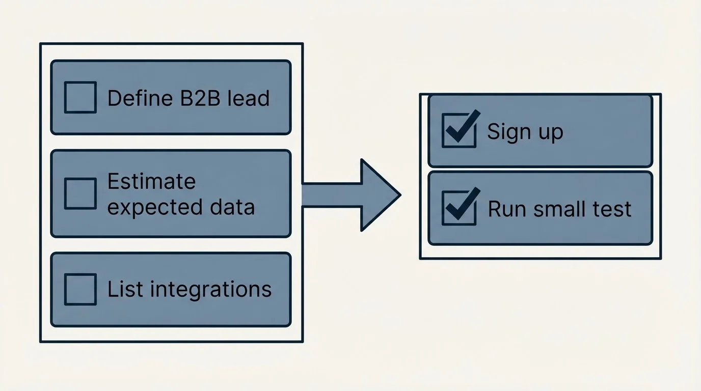 Before-and-after steps: Getting Started Checklist (Define B2B lead, Estimate expected data, List integrations, Sign up)