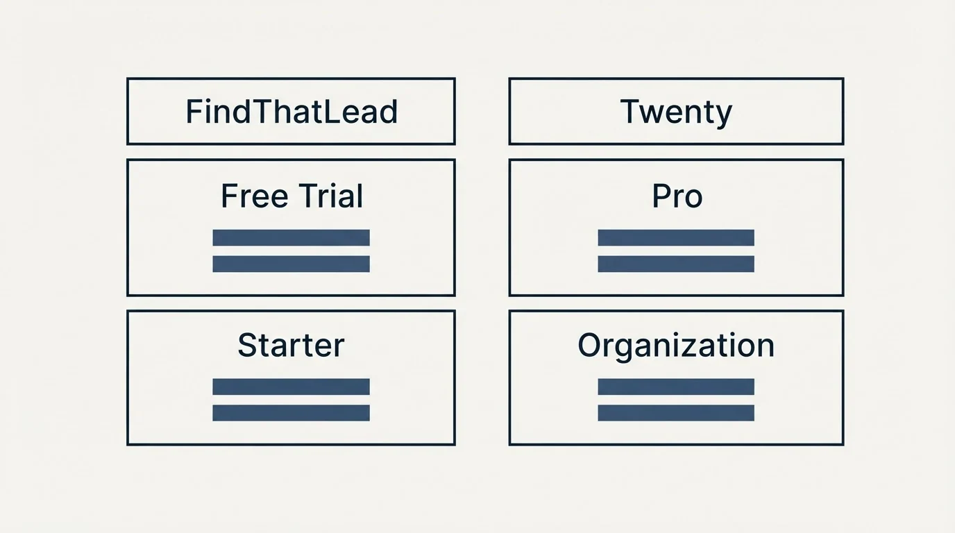 Pricing table: Pricing Comparison (FindThatLead, Twenty, Free Trial, Pro)