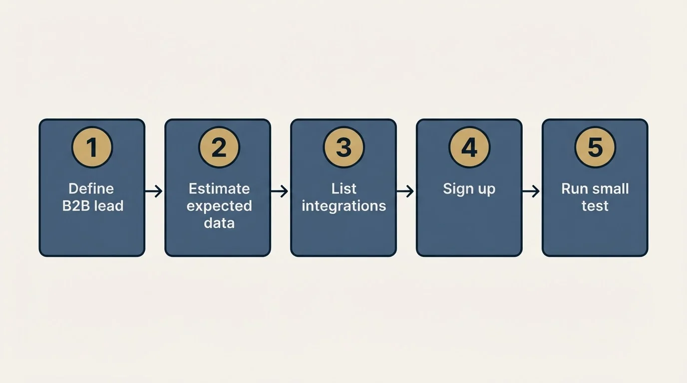 Step sequence: Getting Started Checklist (Define B2B lead, Estimate expected data, List integrations, Sign up)