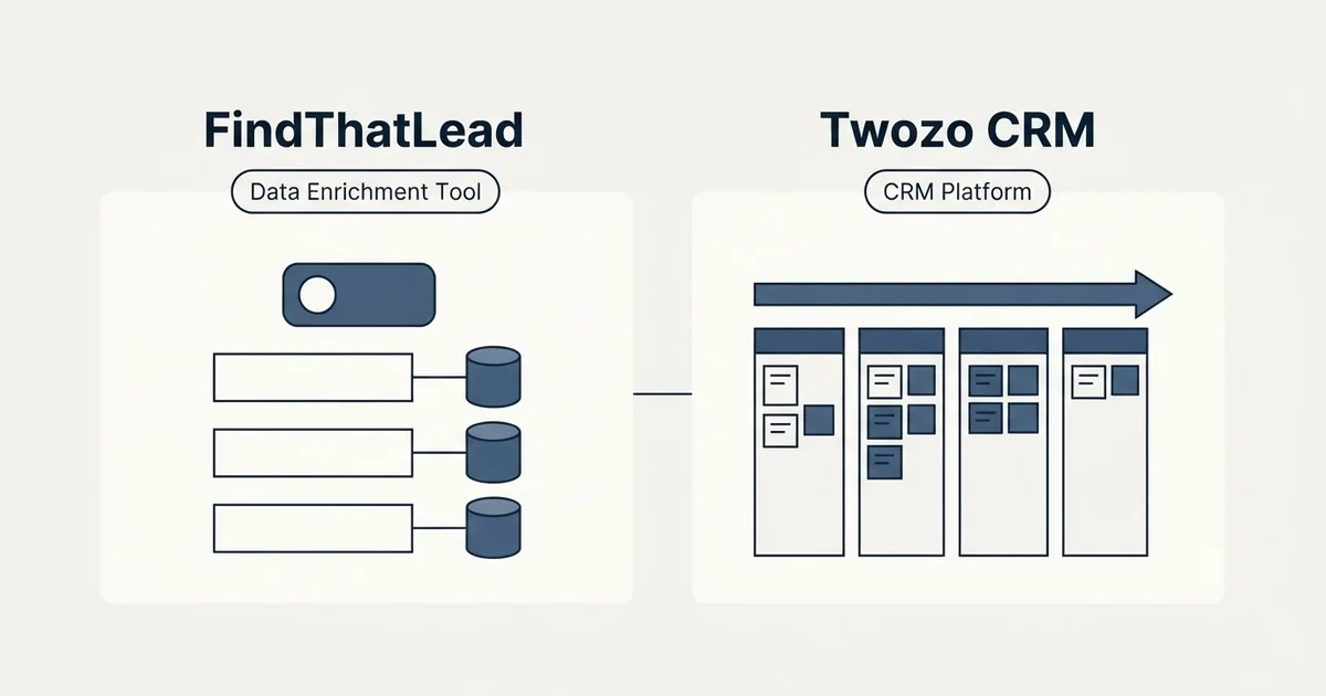 Side-by-side panels: FindThatLead vs Twozo CRM (Data Enrichment Tool, CRM Platform)